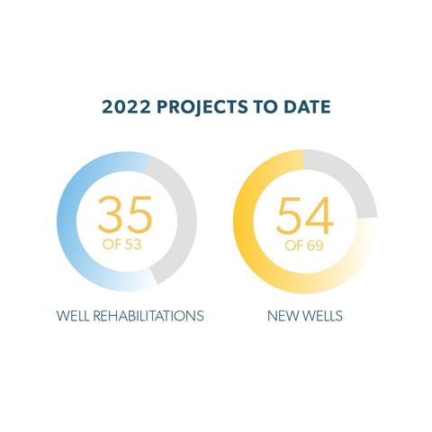 Infographic showing 2022 project progress: 35 of 53 well rehabilitations completed (blue circle), and 54 of 69 new wells completed (yellow circle).
