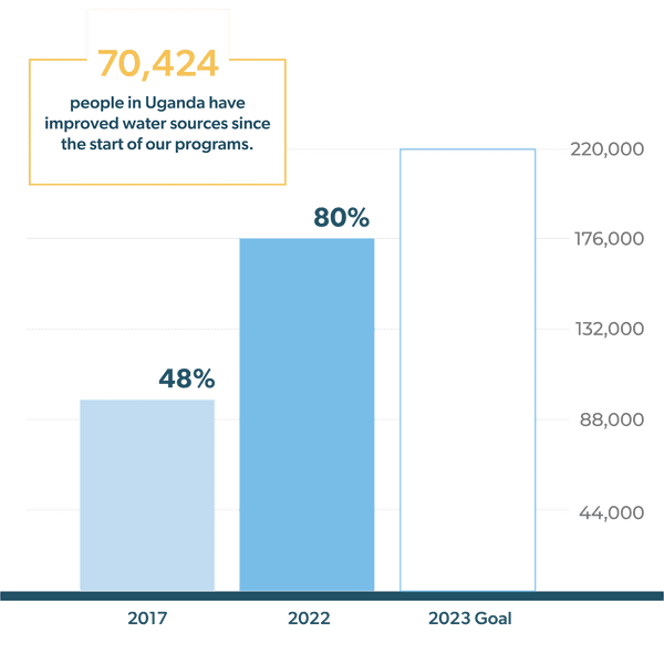 Uganda Clean Water Progress Update